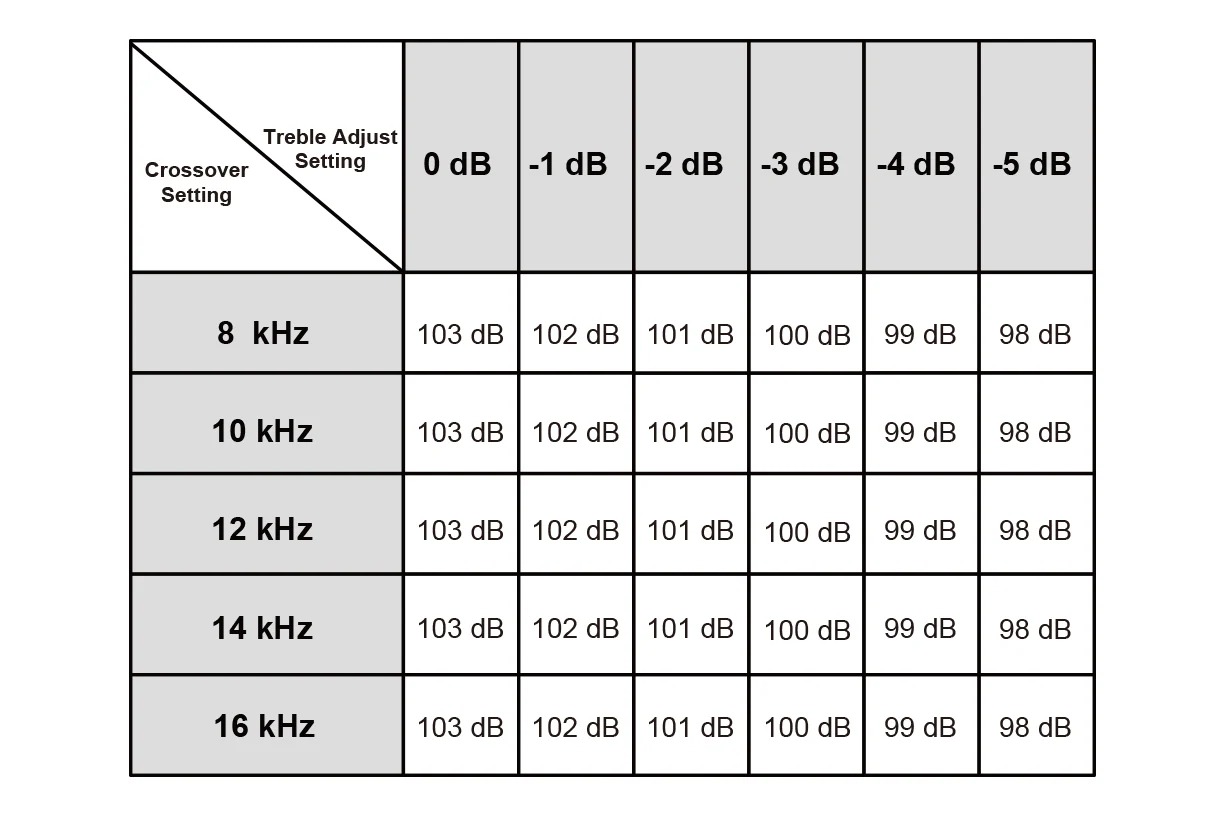 Crossover- und Treble-Adjust-Einstellungen des AperionAudio HST