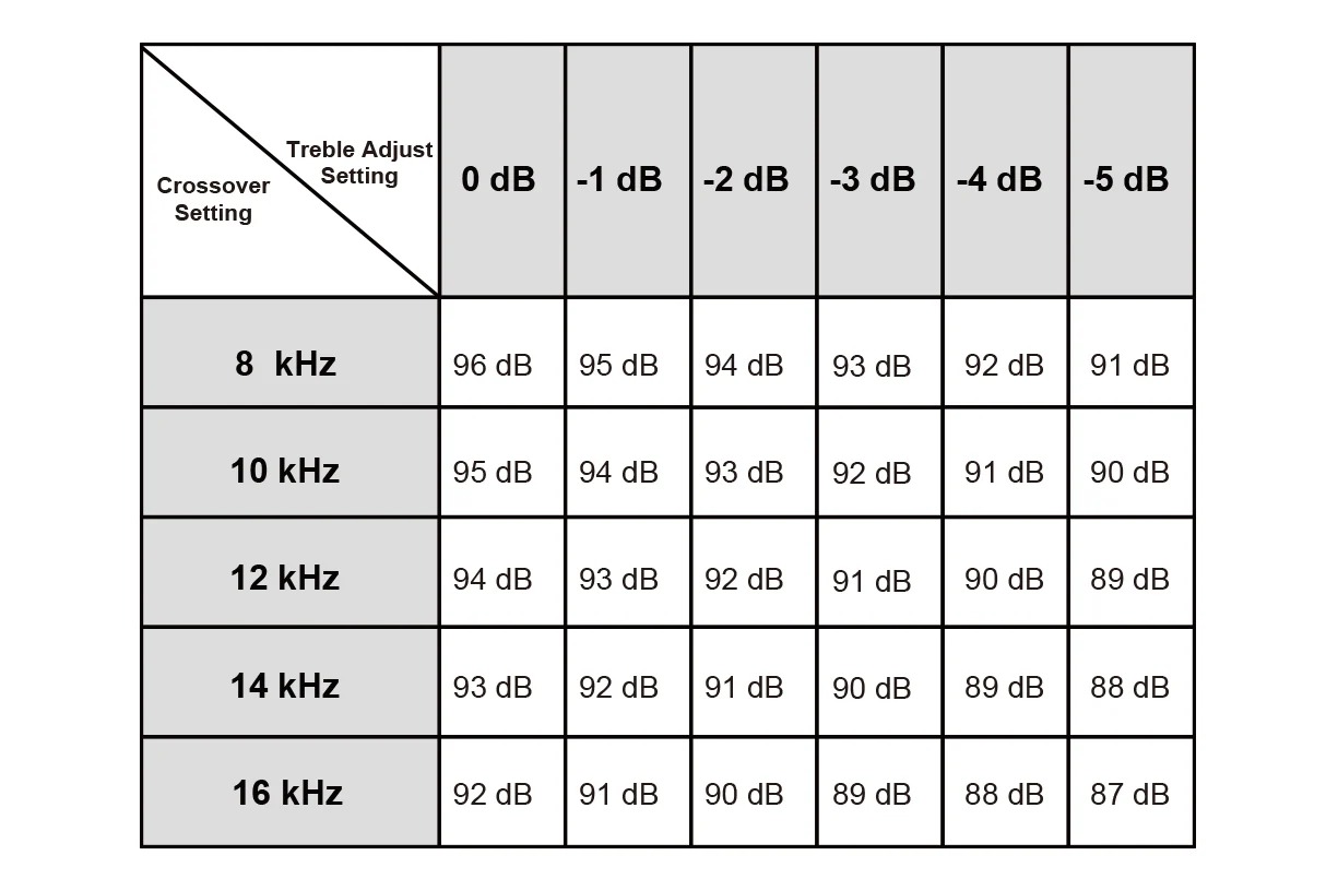 Crossover- und Treble-Adjust-Einstellungen des AperionAudio DST