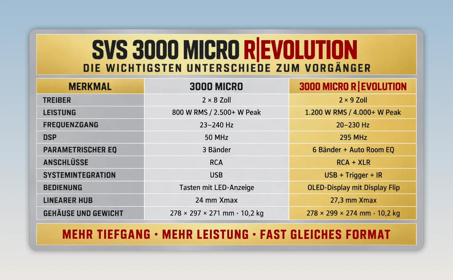 Vergleichstabelle mit technischen Merkmalen des SVS 3000 Micro und 3000 Micro Revolution