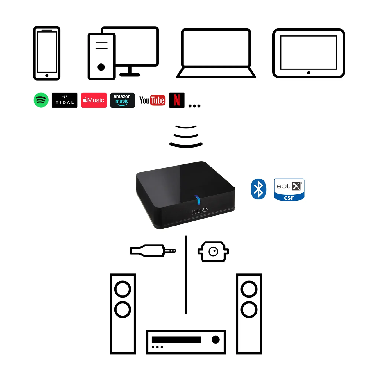 in-akustik Premium Audio Bluetooth Receiver | aptX HD HiFi Audio Empfänger